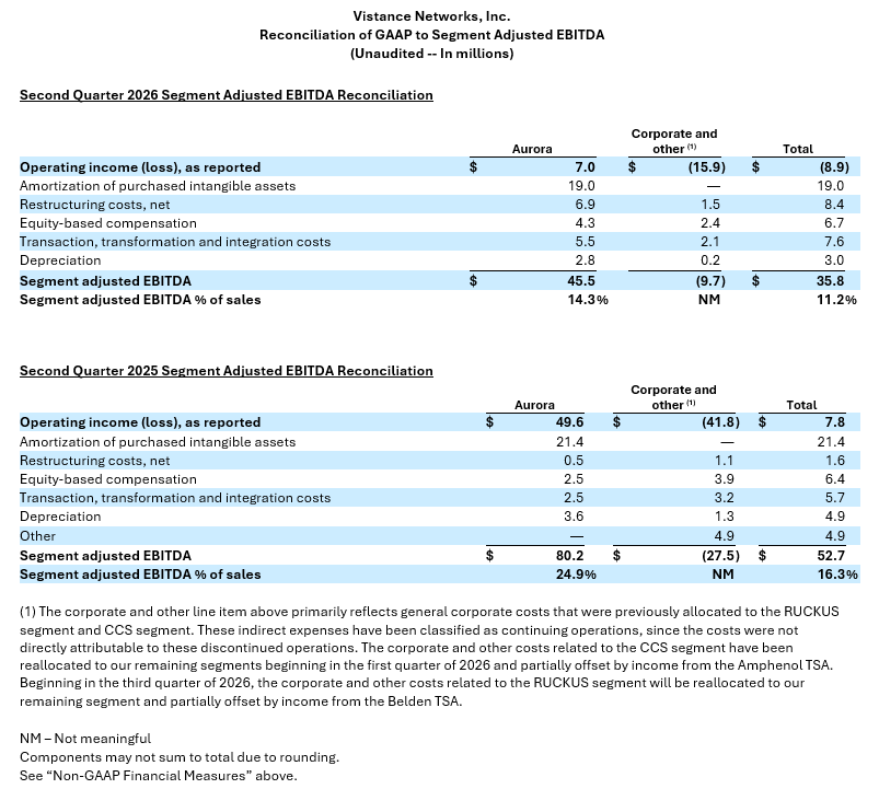 Reconciliation of GAAP to Segment Adjusted EBITDA