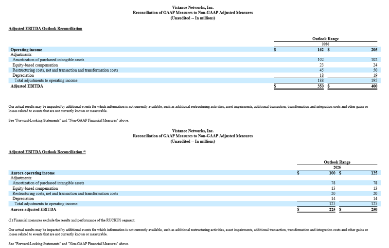 Reconciliation of GAAP Measures to Non-GAAP Adjusted Measures