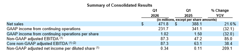 Summary of Consolidated Results